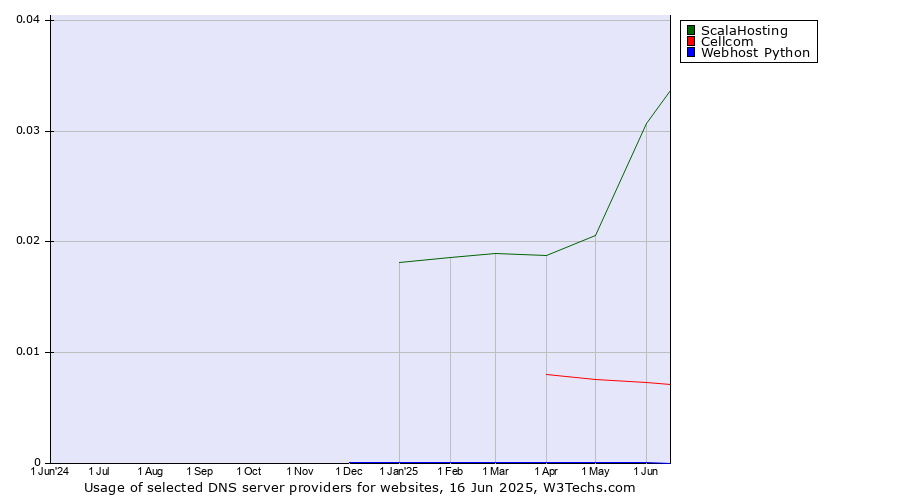 Historical trends in the usage of ScalaHosting vs. Cellcom vs. Webhost Python