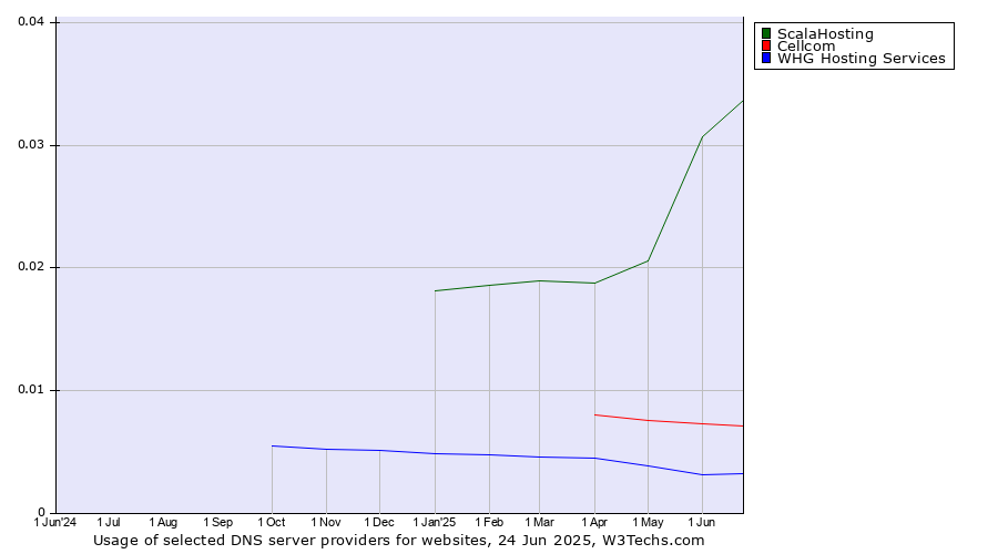 Historical trends in the usage of ScalaHosting vs. Cellcom vs. WHG Hosting Services
