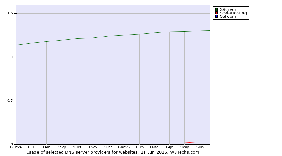 Historical trends in the usage of XServer vs. ScalaHosting vs. Cellcom