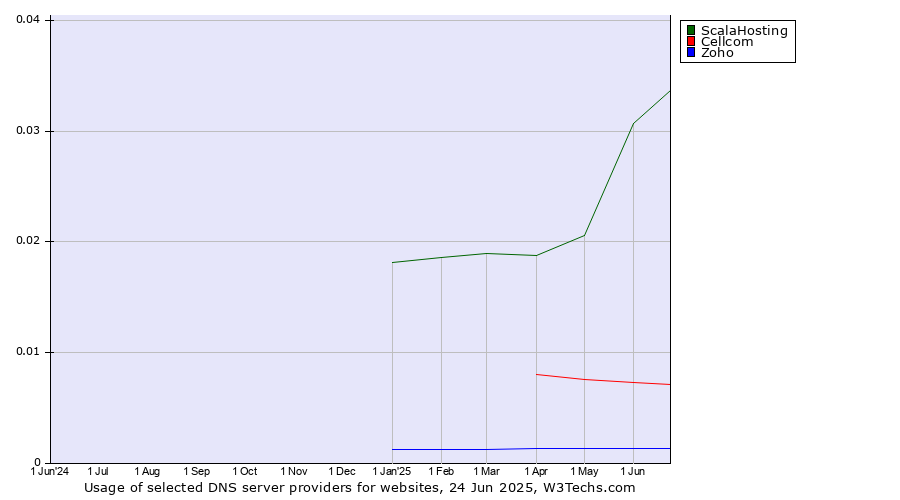 Historical trends in the usage of ScalaHosting vs. Cellcom vs. Zoho