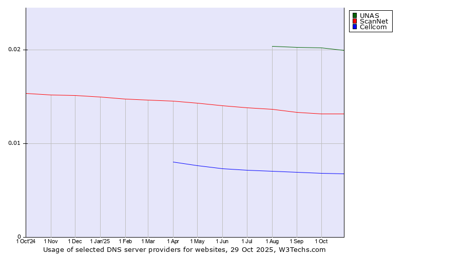 Historical trends in the usage of UNAS vs. ScanNet vs. Cellcom