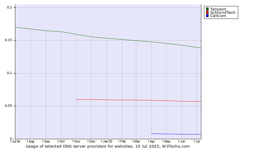 Historical trends in the usage of Tencent vs. SchlundTech vs. Cellcom