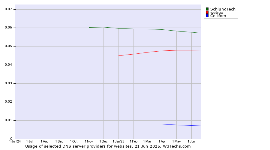 Historical trends in the usage of SchlundTech vs. webgo vs. Cellcom