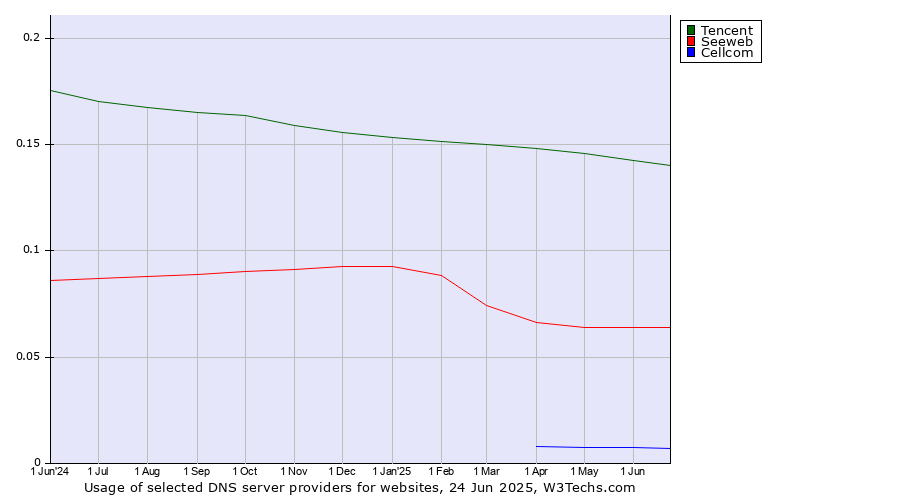 Historical trends in the usage of Tencent vs. Seeweb vs. Cellcom