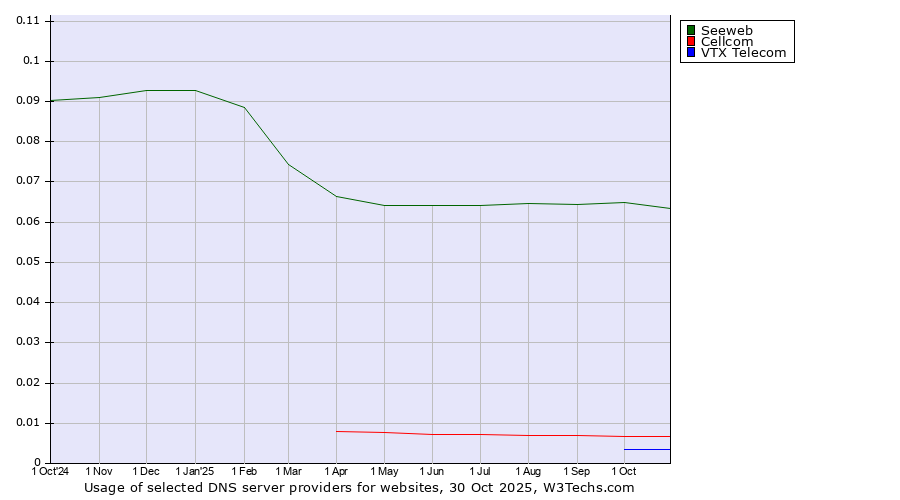 Historical trends in the usage of Seeweb vs. Cellcom vs. VTX Telecom