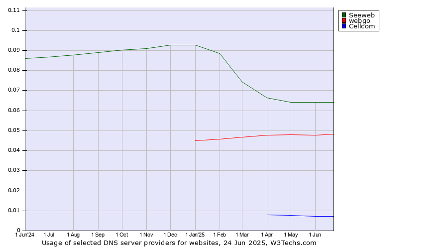 Historical trends in the usage of Seeweb vs. webgo vs. Cellcom