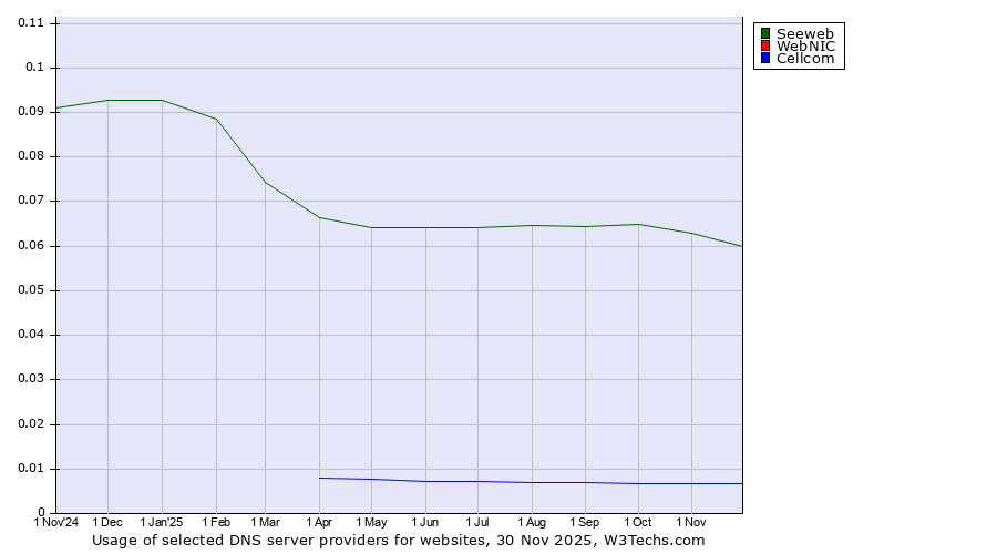 Historical trends in the usage of Seeweb vs. WebNIC vs. Cellcom