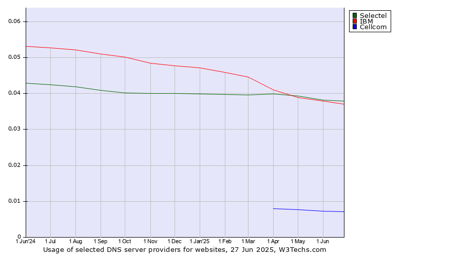 Historical trends in the usage of Selectel vs. IBM vs. Cellcom