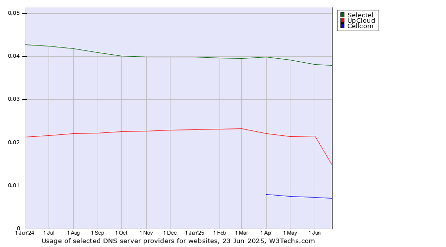 Historical trends in the usage of Selectel vs. UpCloud vs. Cellcom
