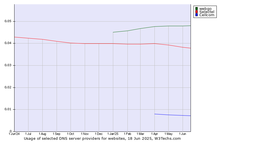 Historical trends in the usage of webgo vs. Selectel vs. Cellcom