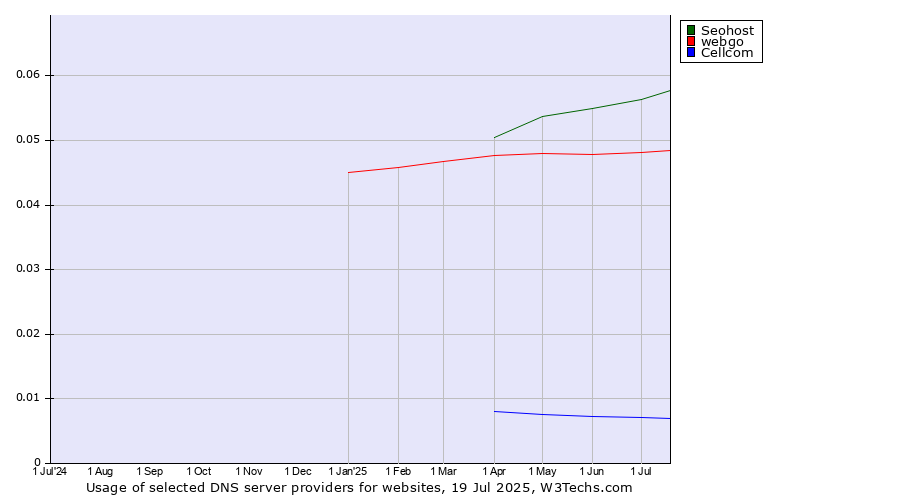 Historical trends in the usage of Seohost vs. webgo vs. Cellcom