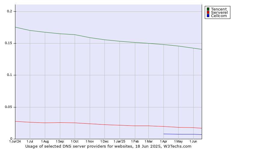 Historical trends in the usage of Tencent vs. Serverel vs. Cellcom