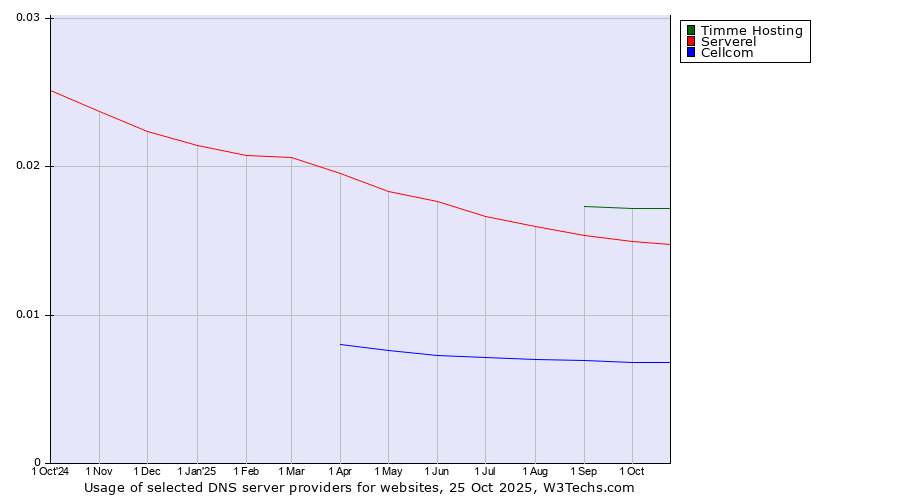 Historical trends in the usage of Timme Hosting vs. Serverel vs. Cellcom