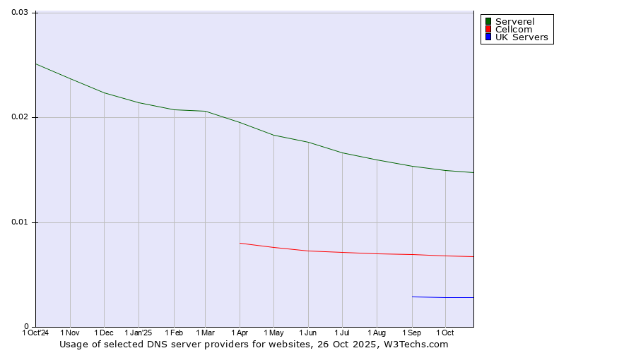 Historical trends in the usage of Serverel vs. Cellcom vs. UK Servers