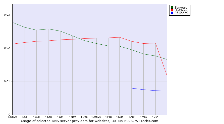 Historical trends in the usage of Serverel vs. UpCloud vs. Cellcom