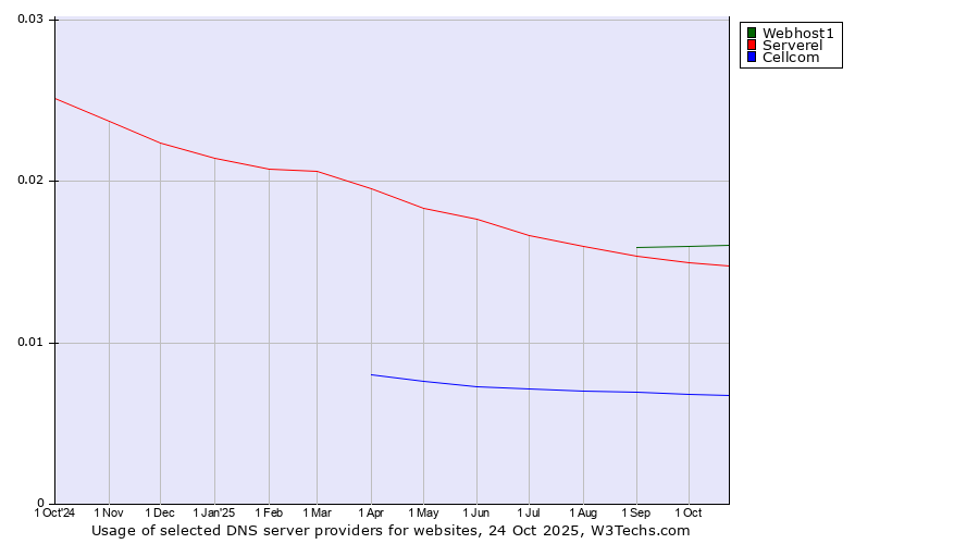 Historical trends in the usage of Webhost1 vs. Serverel vs. Cellcom