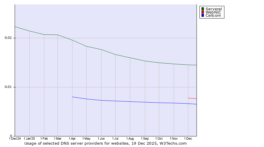 Historical trends in the usage of Serverel vs. WebNIC vs. Cellcom