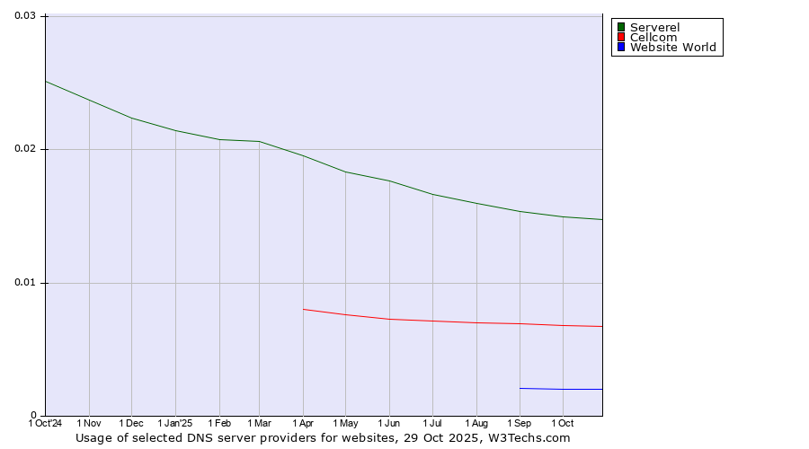 Historical trends in the usage of Serverel vs. Cellcom vs. Website World