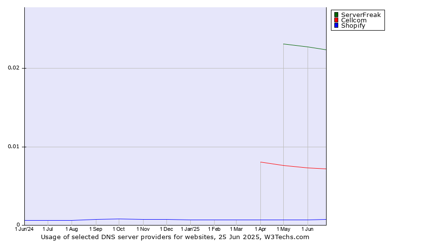 Historical trends in the usage of ServerFreak vs. Cellcom vs. Shopify