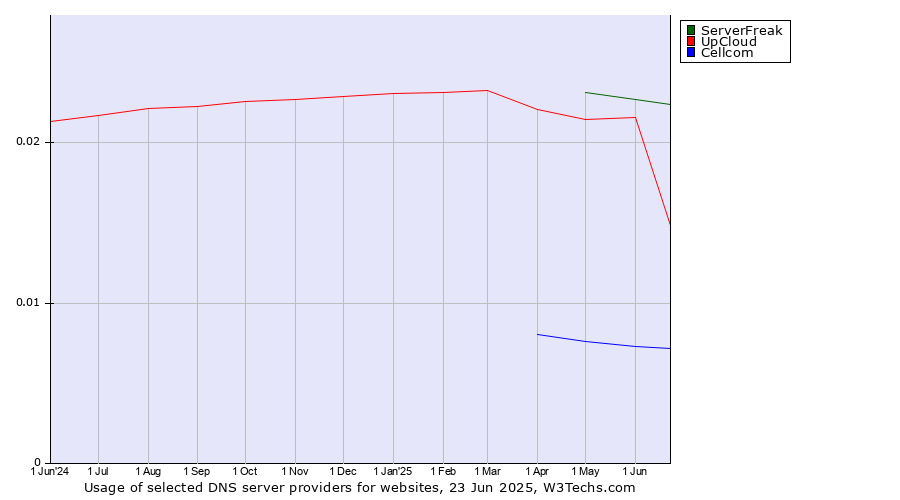 Historical trends in the usage of ServerFreak vs. UpCloud vs. Cellcom