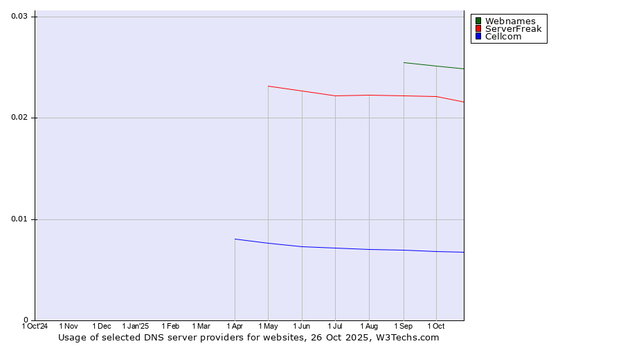 Historical trends in the usage of Webnames vs. ServerFreak vs. Cellcom