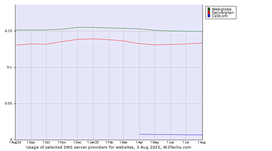 Historical trends in the usage of Webglobe vs. Serverplan vs. Cellcom