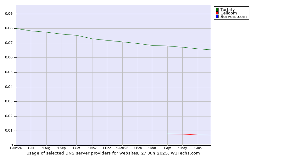 Historical trends in the usage of Turbify vs. Cellcom vs. Servers.com