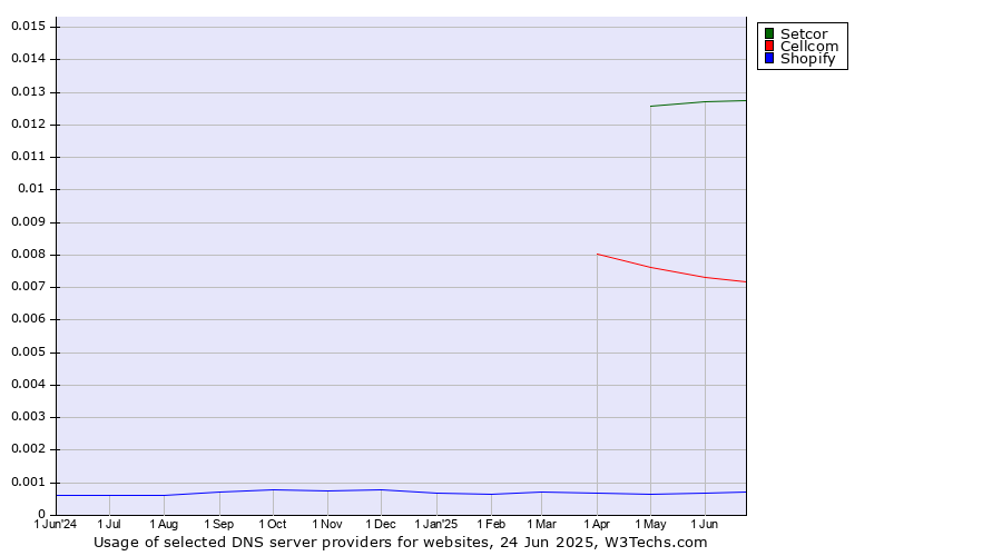 Historical trends in the usage of Setcor vs. Cellcom vs. Shopify
