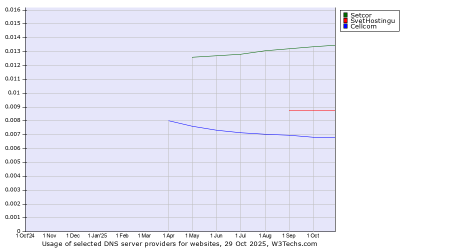 Historical trends in the usage of Setcor vs. SvetHostingu vs. Cellcom