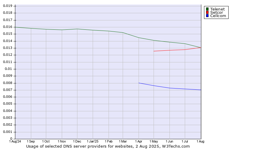 Historical trends in the usage of Telenet vs. Setcor vs. Cellcom