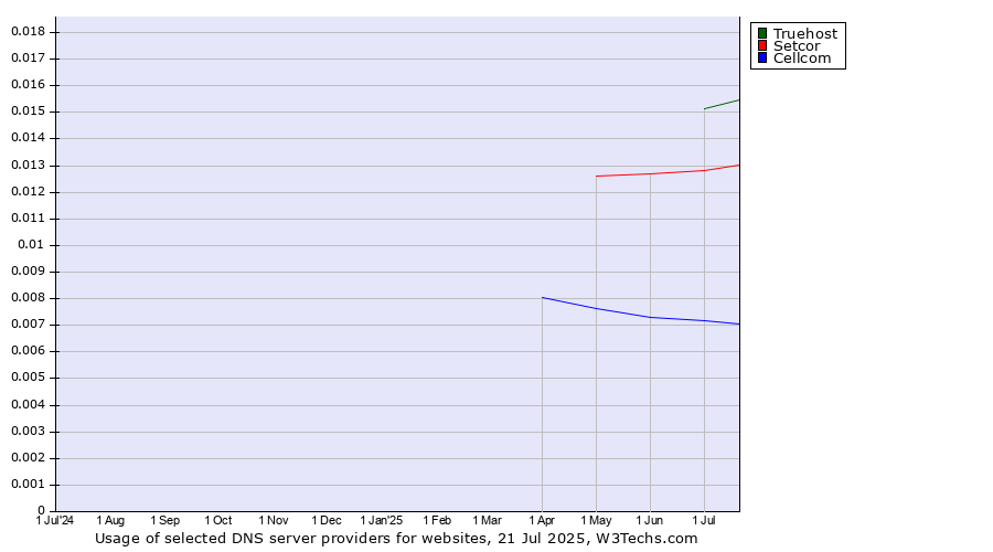 Historical trends in the usage of Truehost vs. Setcor vs. Cellcom