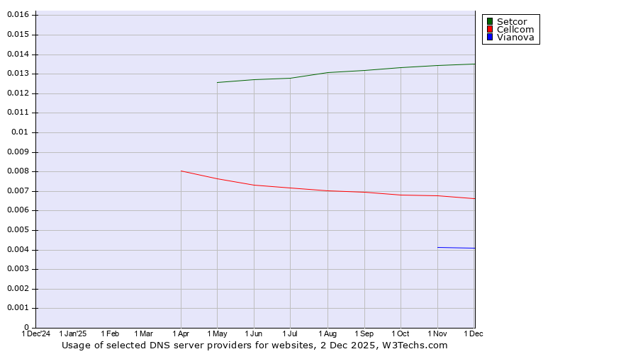 Historical trends in the usage of Setcor vs. Cellcom vs. Vianova