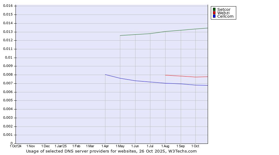 Historical trends in the usage of Setcor vs. Webzi vs. Cellcom