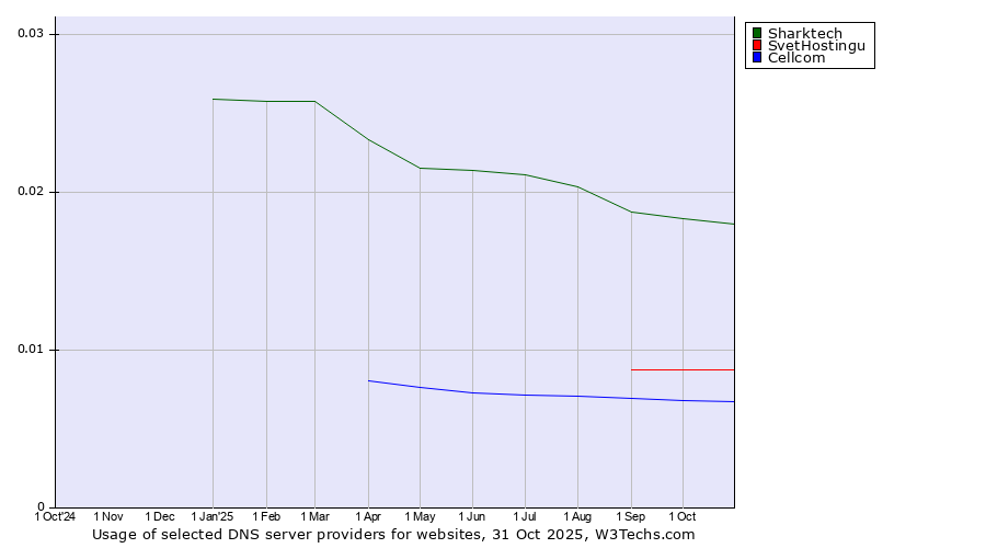 Historical trends in the usage of Sharktech vs. SvetHostingu vs. Cellcom