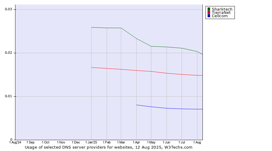 Historical trends in the usage of Sharktech vs. TierraNet vs. Cellcom