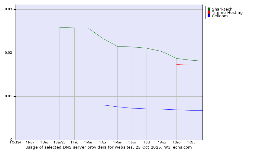 Historical trends in the usage of Sharktech vs. Timme Hosting vs. Cellcom