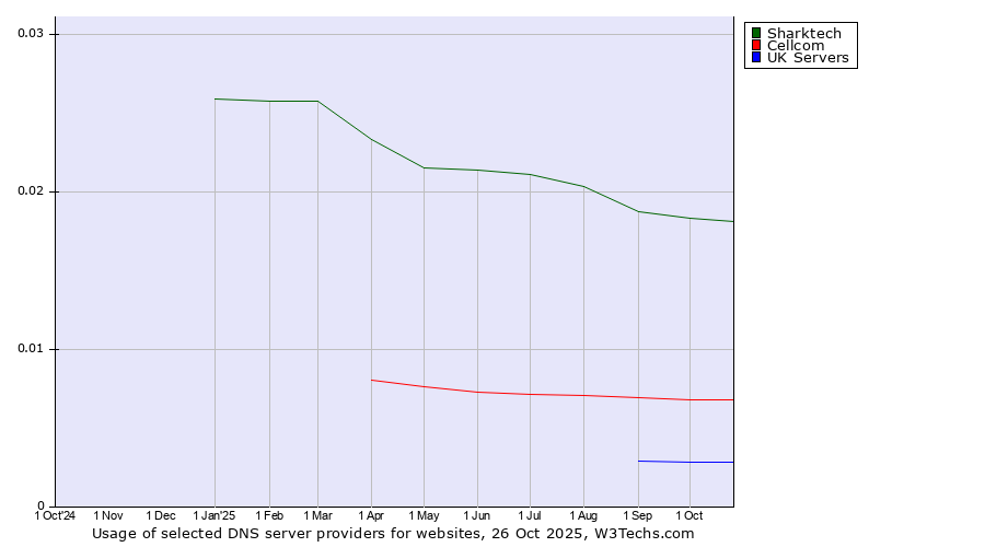 Historical trends in the usage of Sharktech vs. Cellcom vs. UK Servers