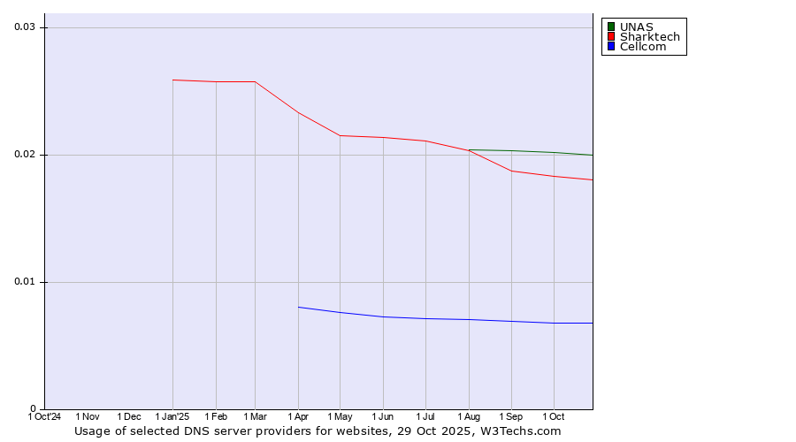 Historical trends in the usage of UNAS vs. Sharktech vs. Cellcom