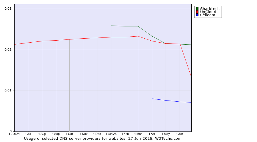 Historical trends in the usage of Sharktech vs. UpCloud vs. Cellcom