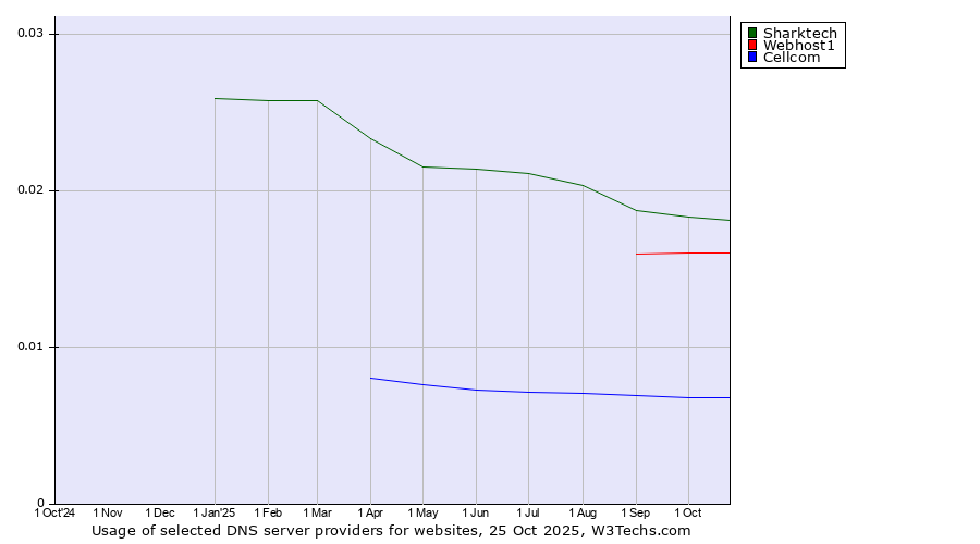 Historical trends in the usage of Sharktech vs. Webhost1 vs. Cellcom