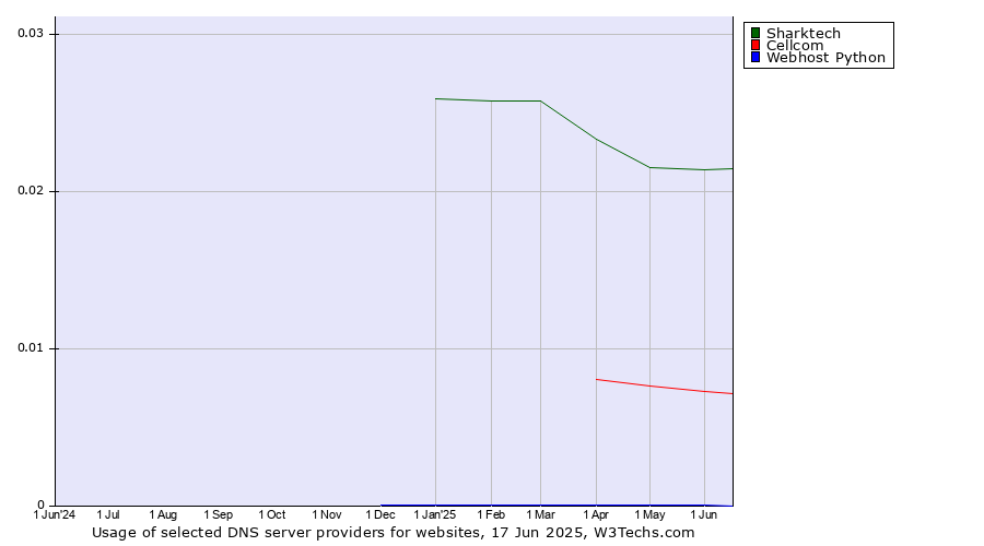 Historical trends in the usage of Sharktech vs. Cellcom vs. Webhost Python