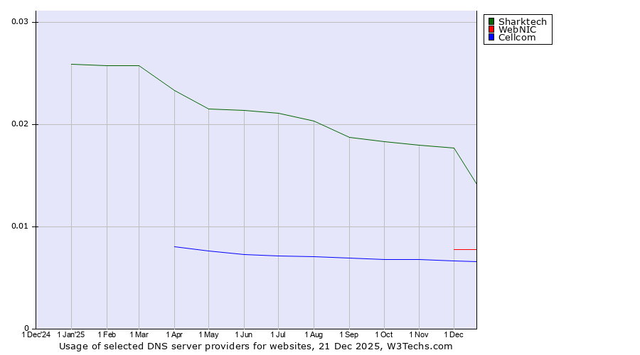 Historical trends in the usage of Sharktech vs. WebNIC vs. Cellcom
