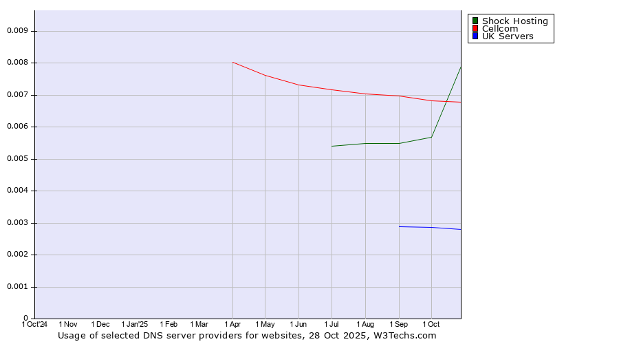 Historical trends in the usage of Cellcom vs. Shock Hosting vs. UK Servers