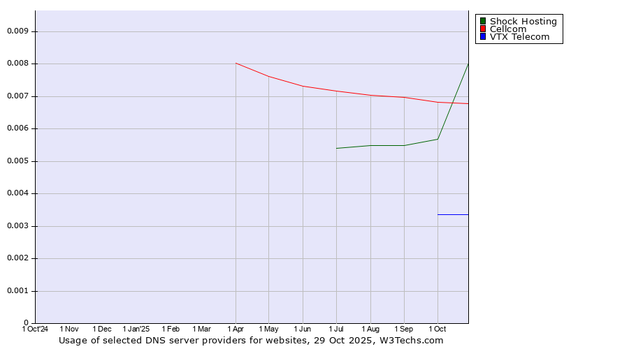 Historical trends in the usage of Cellcom vs. Shock Hosting vs. VTX Telecom
