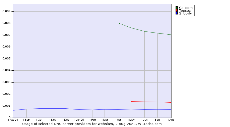 Historical trends in the usage of Cellcom vs. Topsec vs. Shopify