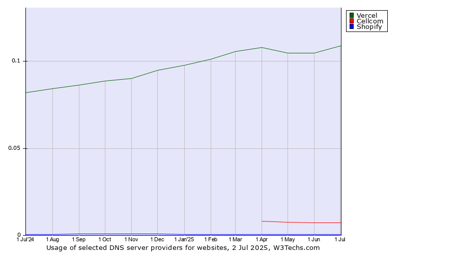 Historical trends in the usage of Vercel vs. Cellcom vs. Shopify