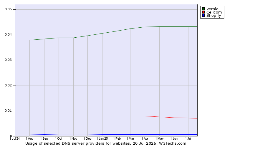 Historical trends in the usage of Versio vs. Cellcom vs. Shopify