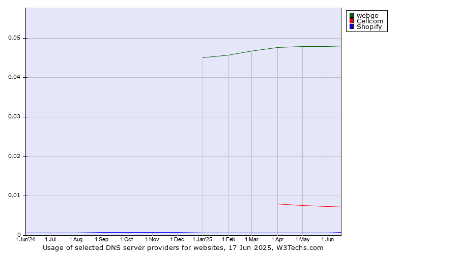 Historical trends in the usage of webgo vs. Cellcom vs. Shopify