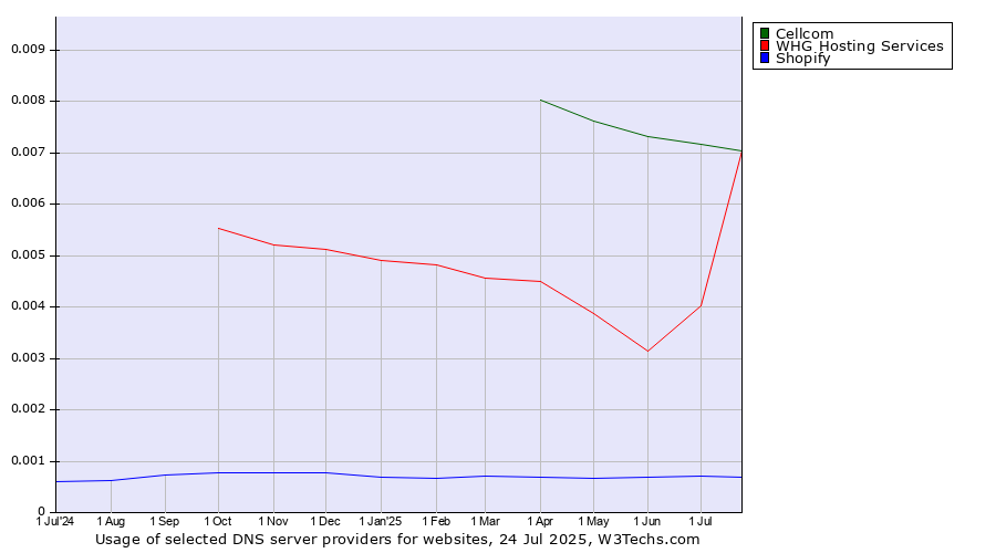 Historical trends in the usage of Cellcom vs. WHG Hosting Services vs. Shopify