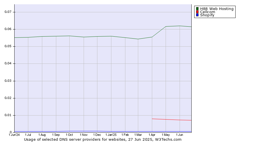 Historical trends in the usage of H88 Web Hosting vs. Cellcom vs. Shopify